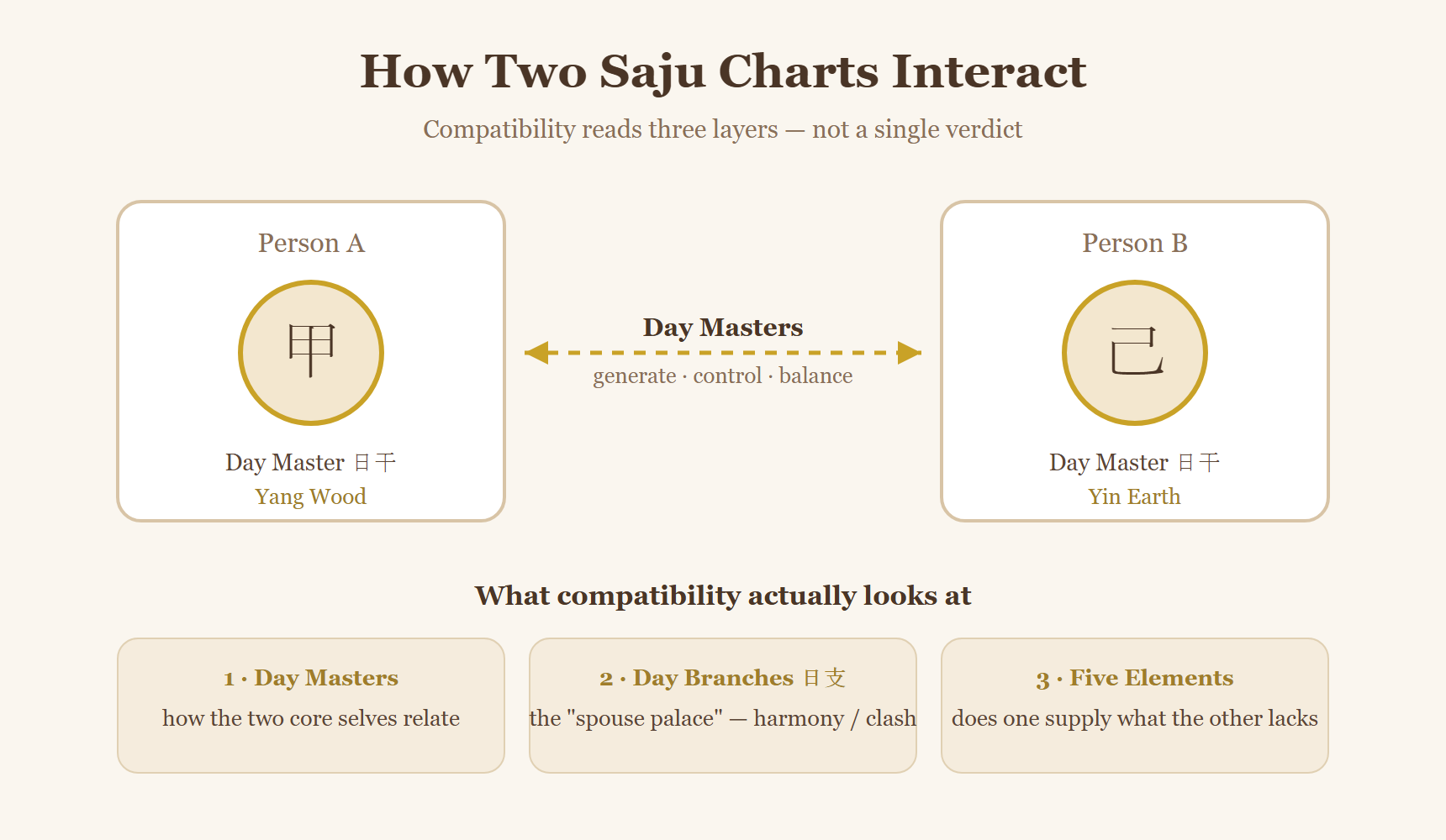 Diagram of two Saju charts interacting through their Day Masters, Day Branches, and Five Elements